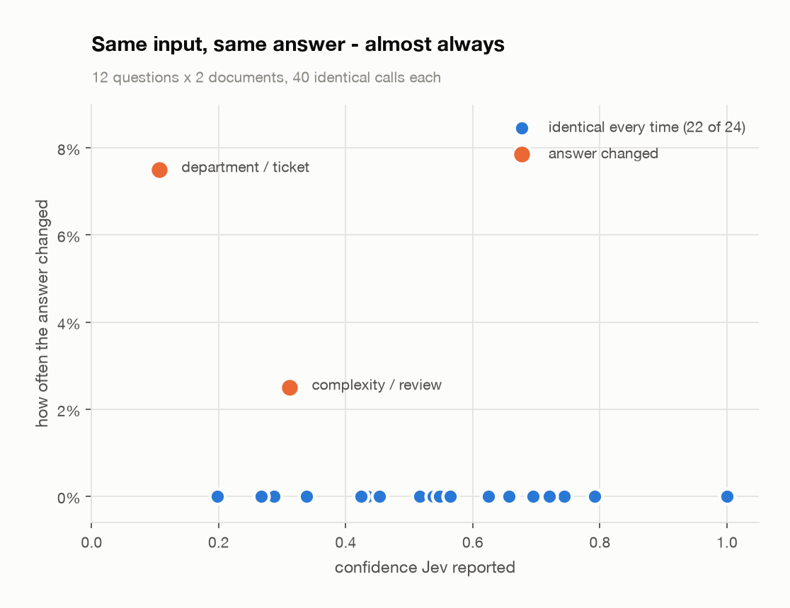 Flip rate against reported confidence, 22 of 24 questions perfectly stable